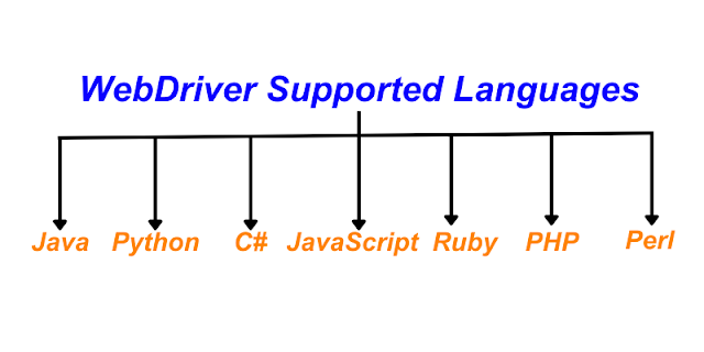 WebDriver Support multiple languages